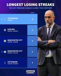 伟德Bevictor-本世纪英超BIG6连败纪录：热刺、切尔西、曼城6连败并列最长